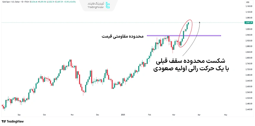 رالی اولیه با شروع حرکت قدرتمنت صعودی و شکست سقف قیمت