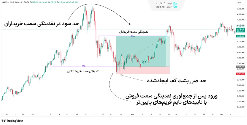 مثال ترید با استراتژی نقدینگی سمت خریدران و نقدینگی سمت فروشندگان