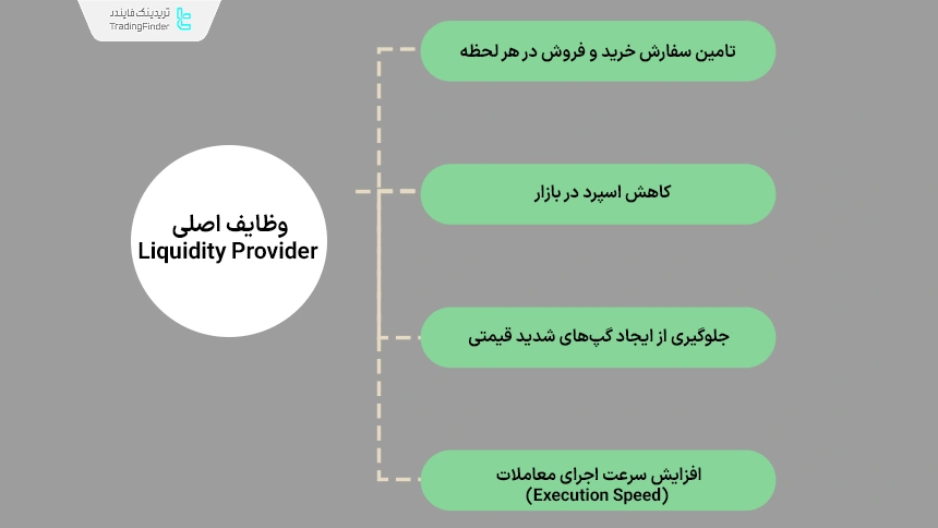 وظایف اصلی لیکوئیدیتی پروایدر
