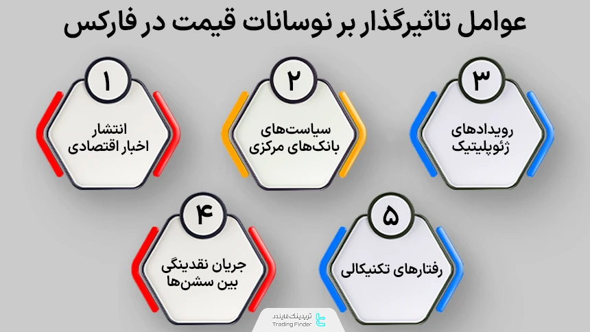 عوامل تاثیرگذار در نوسانات قیمت بازار فارکس