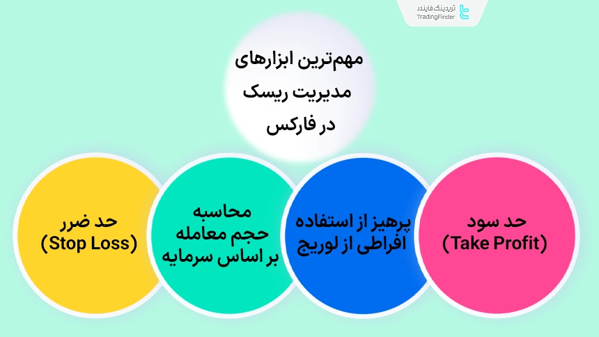 ابزارهای مهم برای مدیریت ریسک در معاملات فارکس