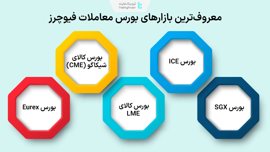 معتبرترین و معروف‌ترین بازارهای بورس معاملات فیوچرز کالا