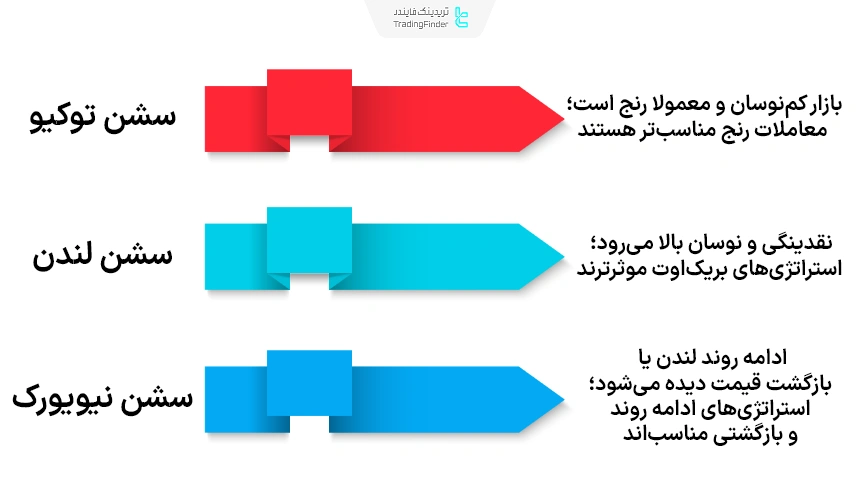 استراتژی معاملاتی بر اساس سشن