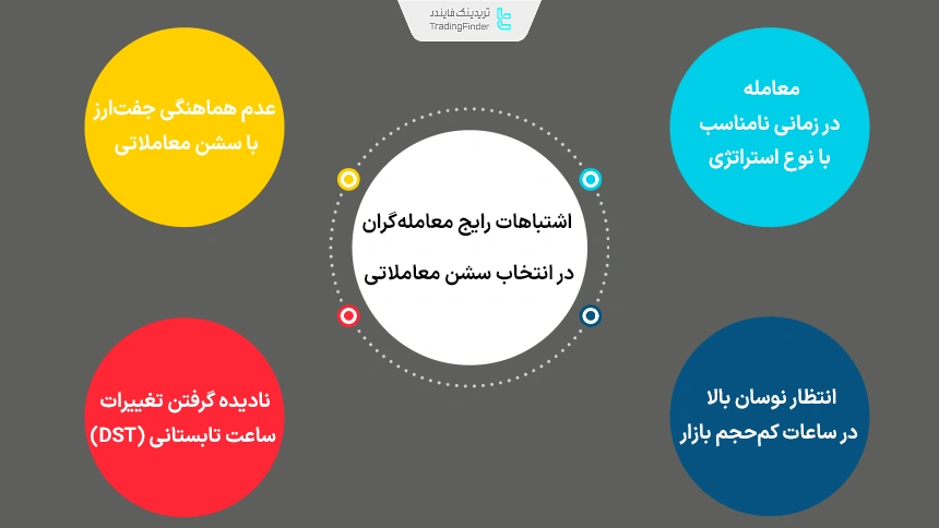 رایجترین اشتباهات معاملهگران در اسنتخاب سشن معاملاتی برای ترید