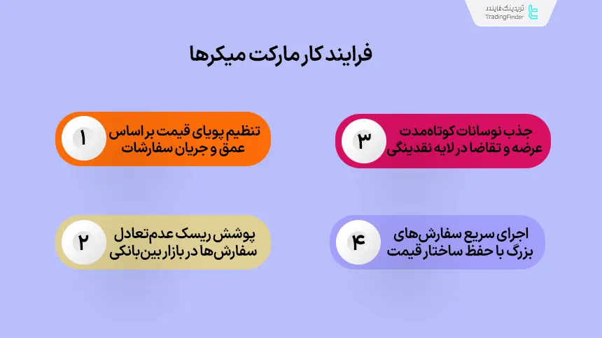بررسی فرایند کار مارکت میکرها
