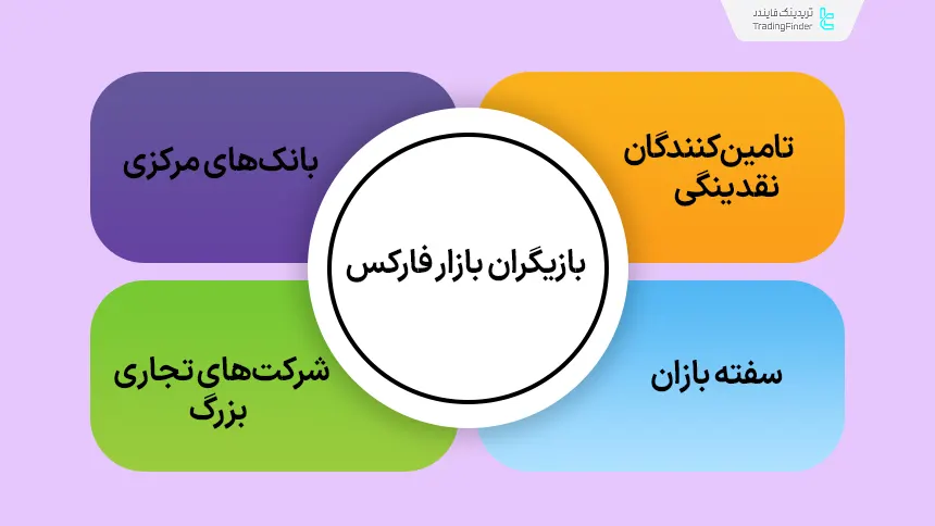 نمایی از بازیگران تاثیرگذار بازار فارکس در الگوریتم مارکت میکر