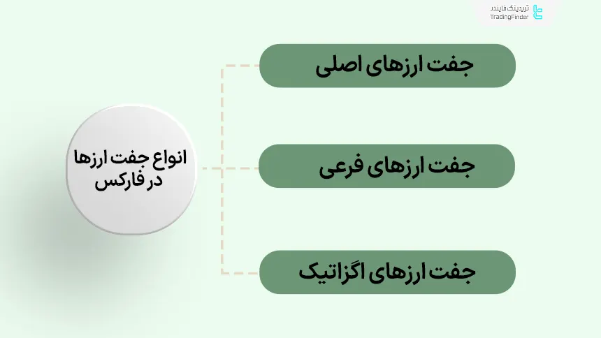 انواع جفت ارزها در فارکس