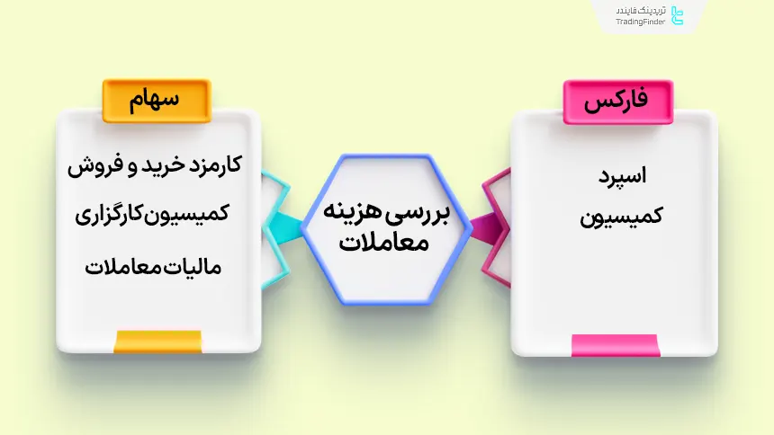 هزینه معاملات در بازار فارکس و استاک