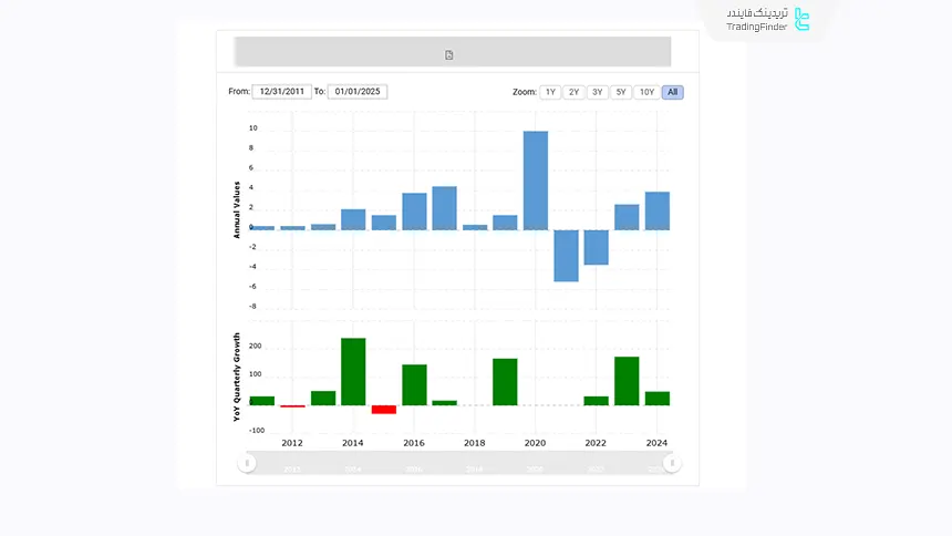 نمایش سود یا زیان سالانه سهام تسلا در بازه حدود 2012 تا 2024