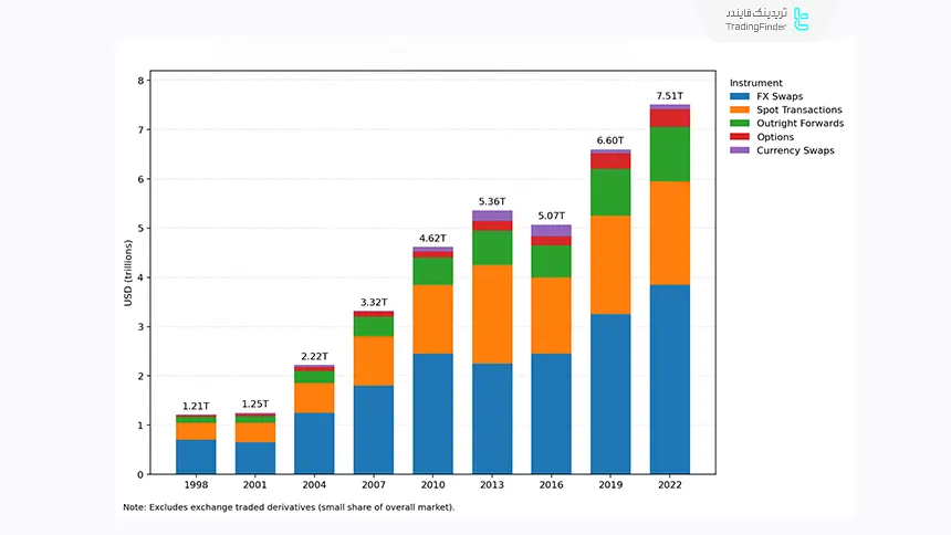 نمودار افزایش حجم معاملات فارکس در سال‌های گذشته