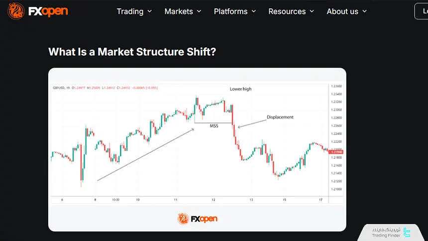 تغییر ساختار بازار