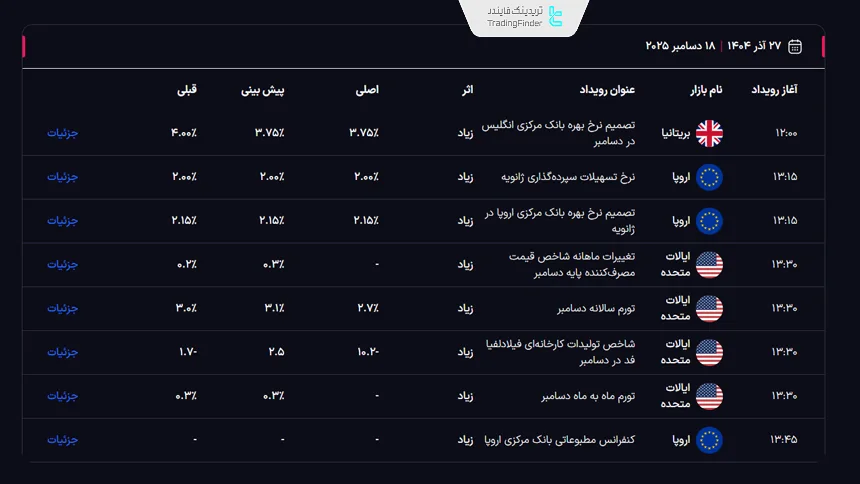 تفسیر داده‌های تقویم اقتصادی