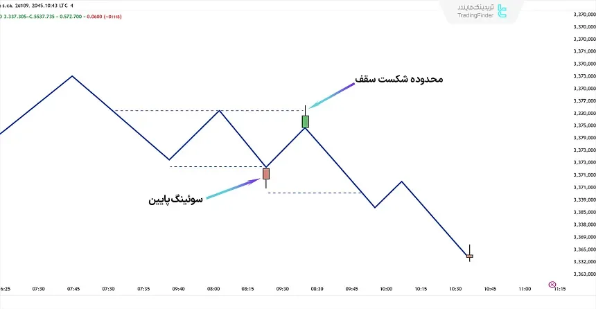 شناسایی نقدینگی