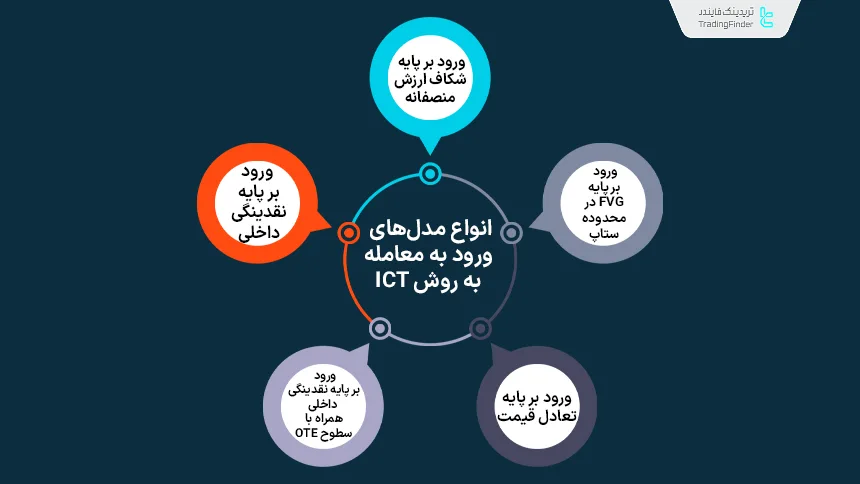 انواع مدل‌های ورود به معامله به روش ICT