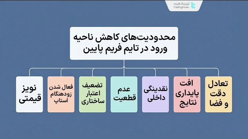 محدودیتهای ورود در تایمفریم پایین و تاثیر آن بر ریسک به ریوارد