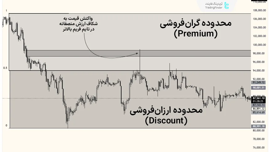 هم‌پوشانی ساختار پیشرفته بازار با نواحی PD