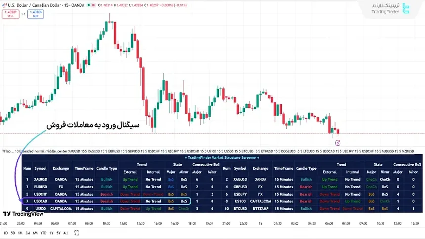 مثال سیگنال فروش در اسکرینر ساختار بازار
