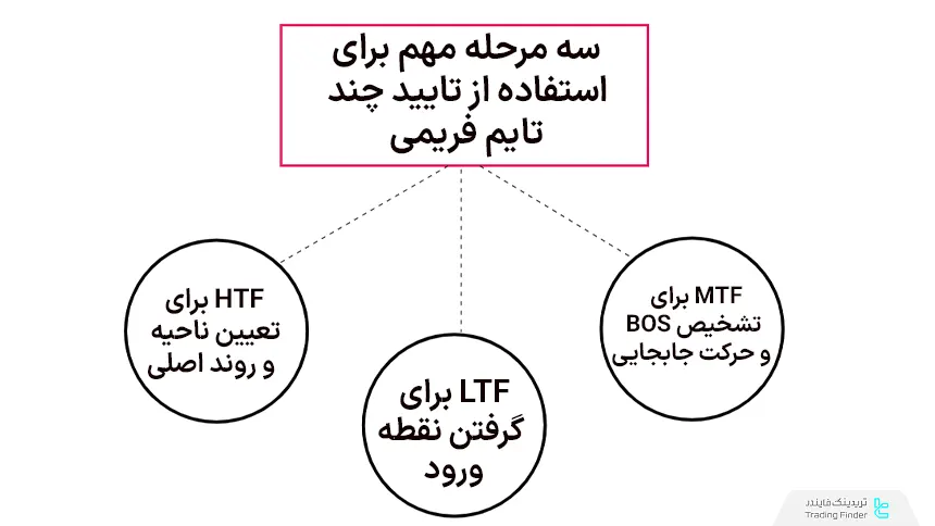 تایید چند تایم فریمی