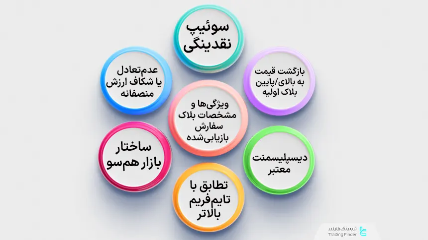 ویژگی‌های بلاک سفارش بازیابی شده