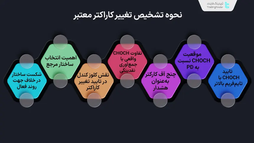 تشخیص تغییر کاراکتر