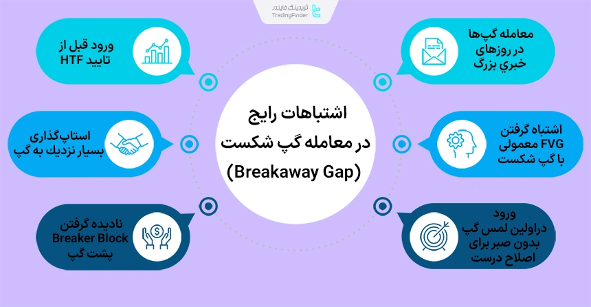 رایج‌ترین اشتباهات در معامله گپ شکست ICT