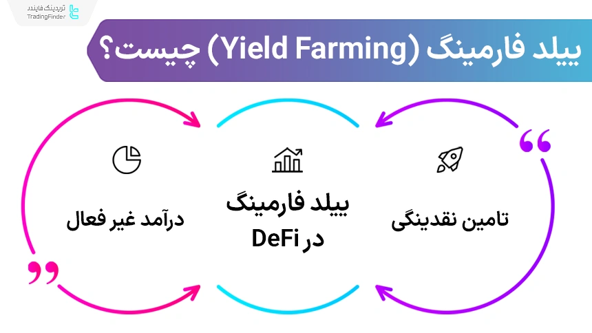 ییلد فارمینگ