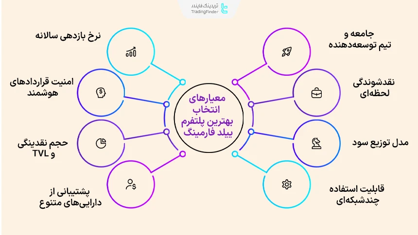 معیارهای بهترین پلتفرم ییلد فارمینگ