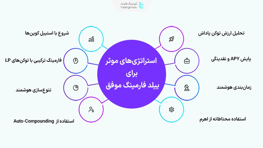 استراتژی های موثر برای ییلد فارمینگ موفق