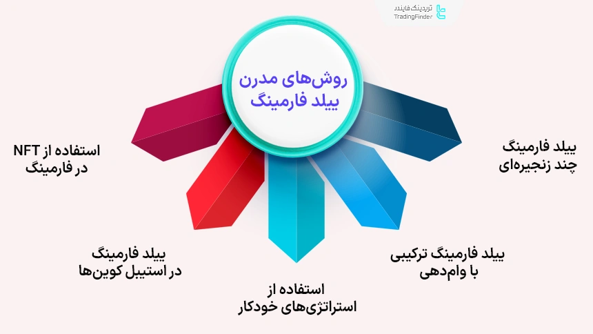 روش‌های مدرن ییلد فارمینگ