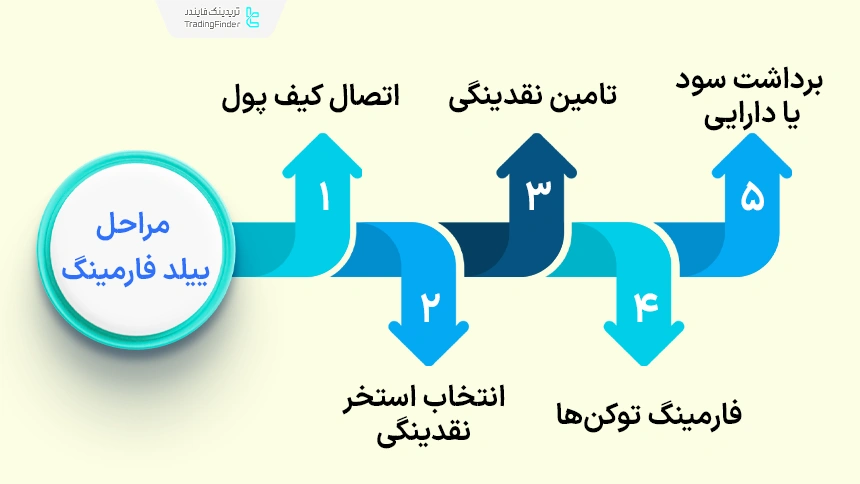 مراحل ییلد فارمینگ (Yield Farming)