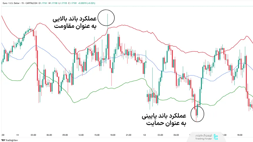 مثال تشخیص سطوح اشباع خرید و فروش