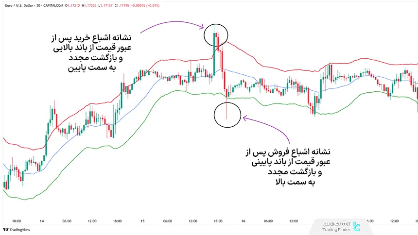 تشخیص سطوح اشباع خرید و فروش