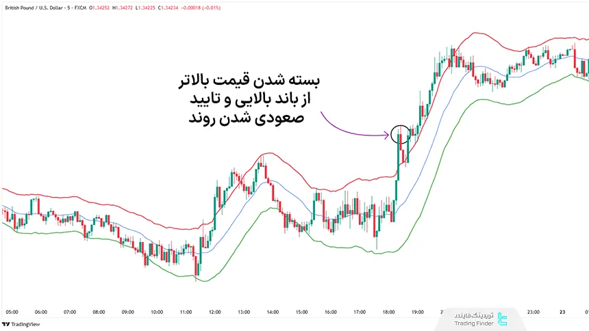 مثال تایید جهت روند