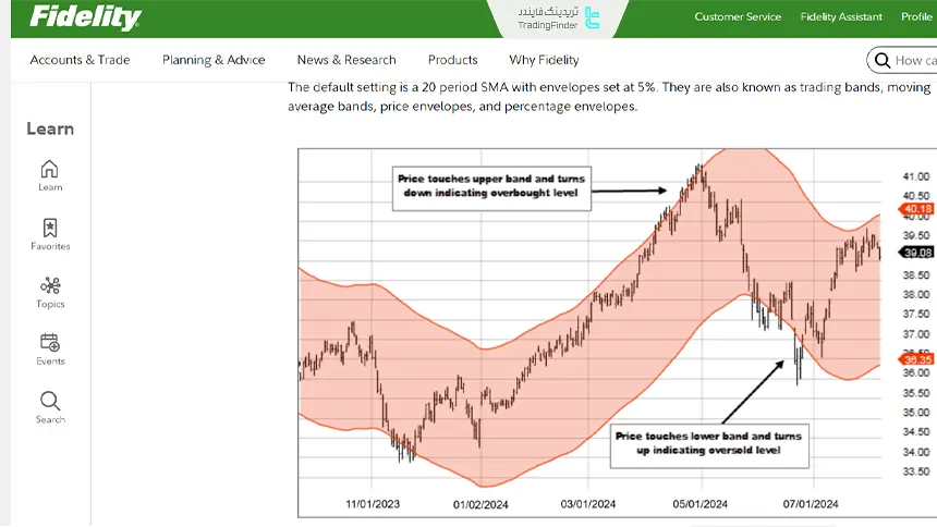 پاکت‌های میانگین متحرک