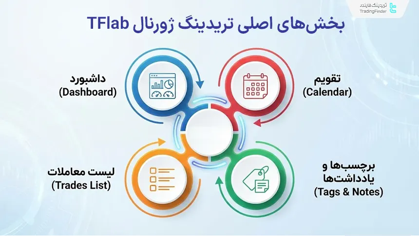 بخش‌های تریدینگ ژورنال TFlab