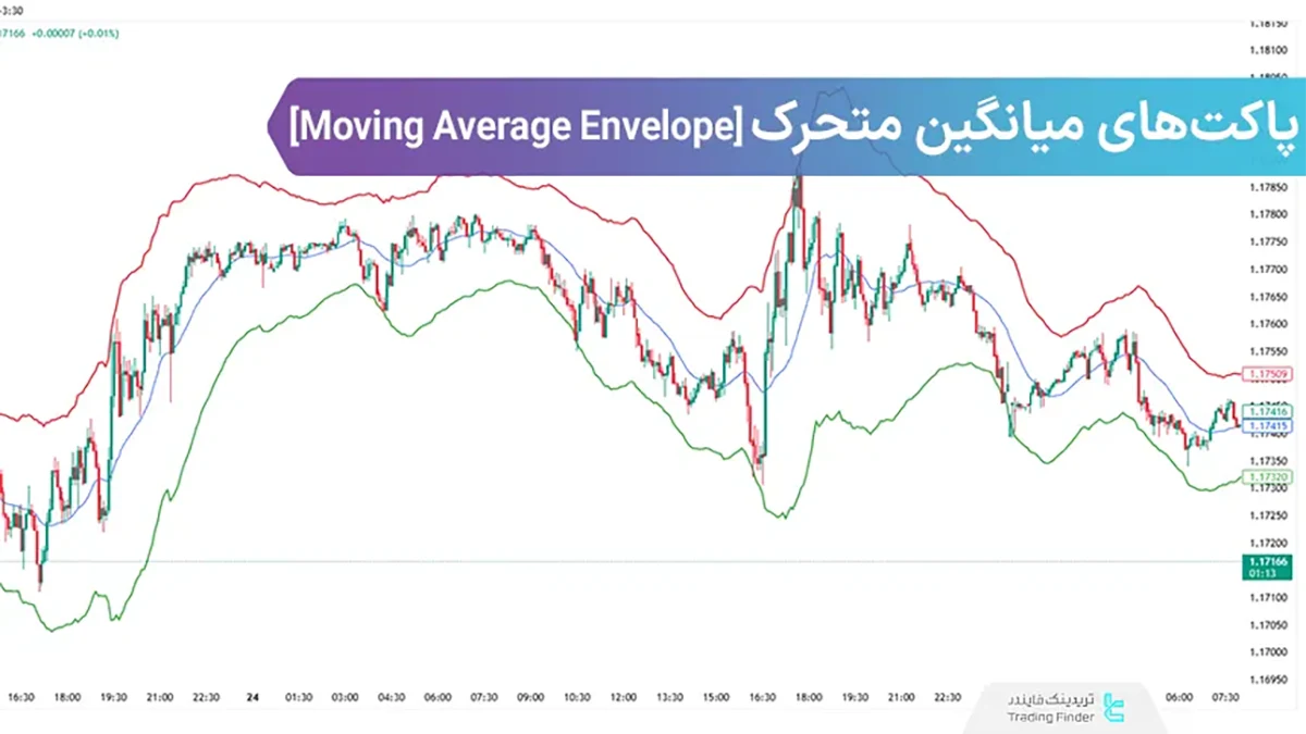 پاکت های میانگین متحرک (Moving Average Envelope)؛ ترید با میانگین متحرک پاکت نامه ای