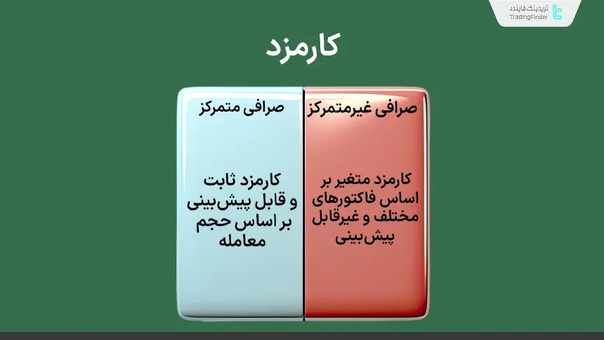 مقایسه صرافی متمرکز و غیر متمرکز در زمینه کارمزد