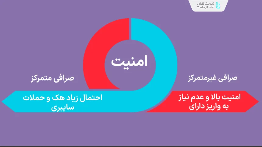 مقایسه صرافی متمرکز و غیر متمرکز در زمینه امنیت