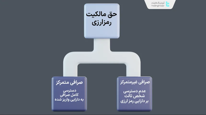 تفاوت صرافی متمرکز و غیر متمرکز در زمینه حق مالکیت رمزارزی