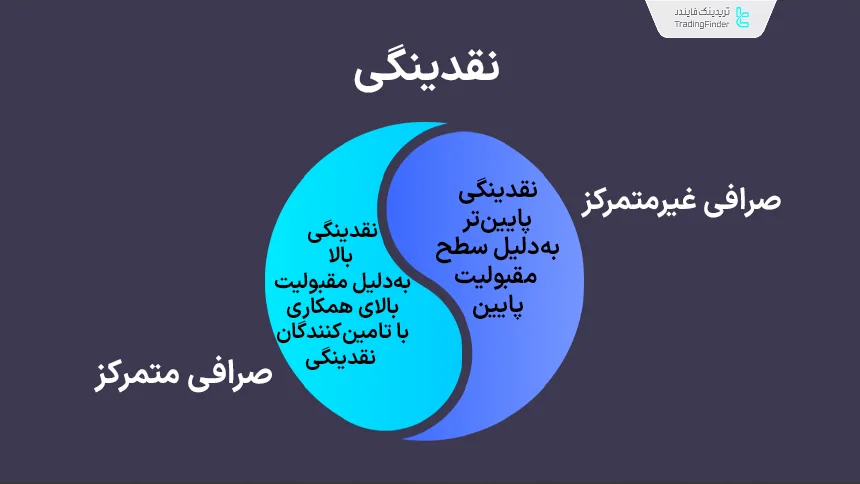 مقایسه صرافی متمرکز و غیر متمرکز بر اساس نقدینگی