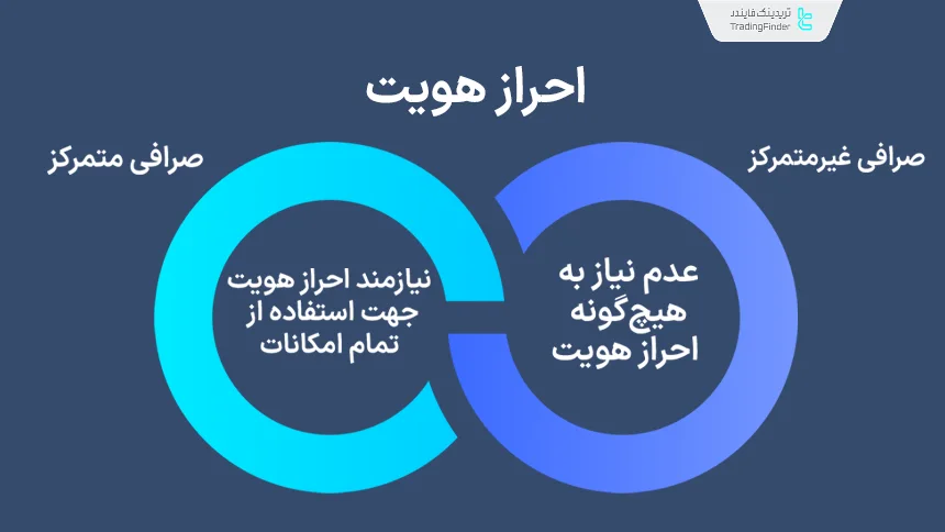 تفاوت صرافی متمرکز و غیر متمرکز در زمینه احراز هویت