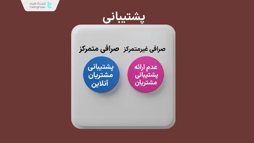 تفاوت صرافی متمرکز و غیر متمرکز در پشتیبانی مشتریان