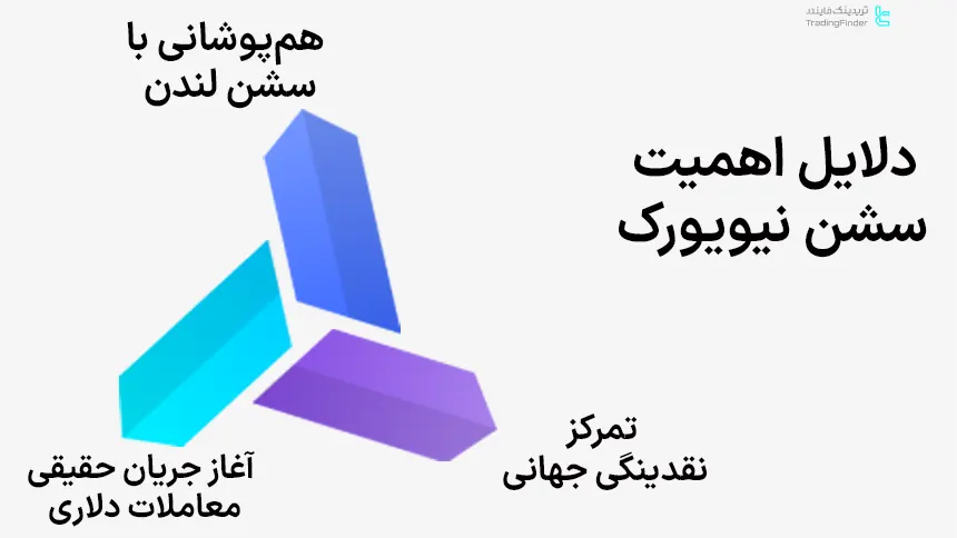 دلایل اهمیت سشن نیویورک