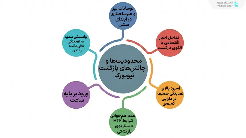 چالش‌های بازگشت نیویورک