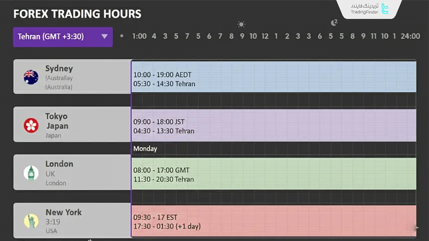 نمایی از بررسی سشن معاملاتی در تفاوت اسپات و فیوچرز