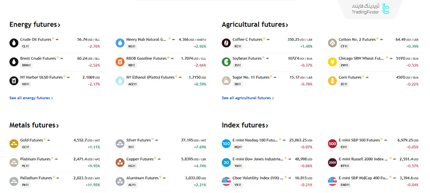 نمایش شاخص‌های فیوچرز