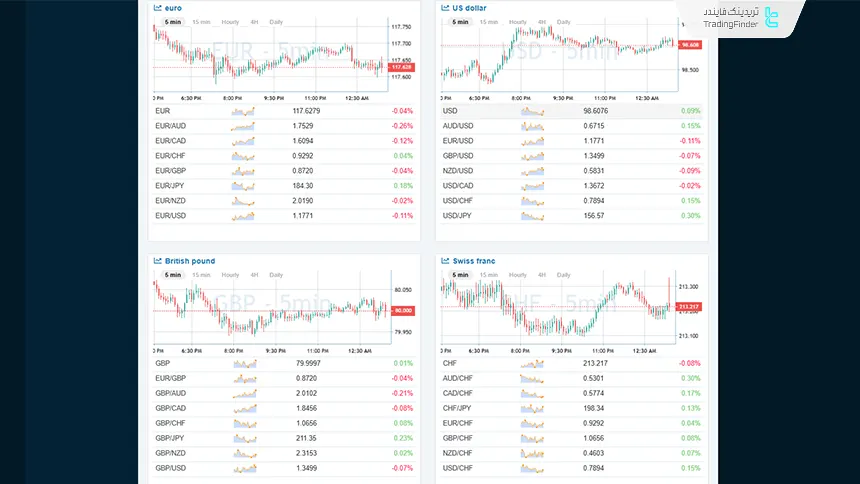 نمایش شاخص های جفت ارزهای فارکس