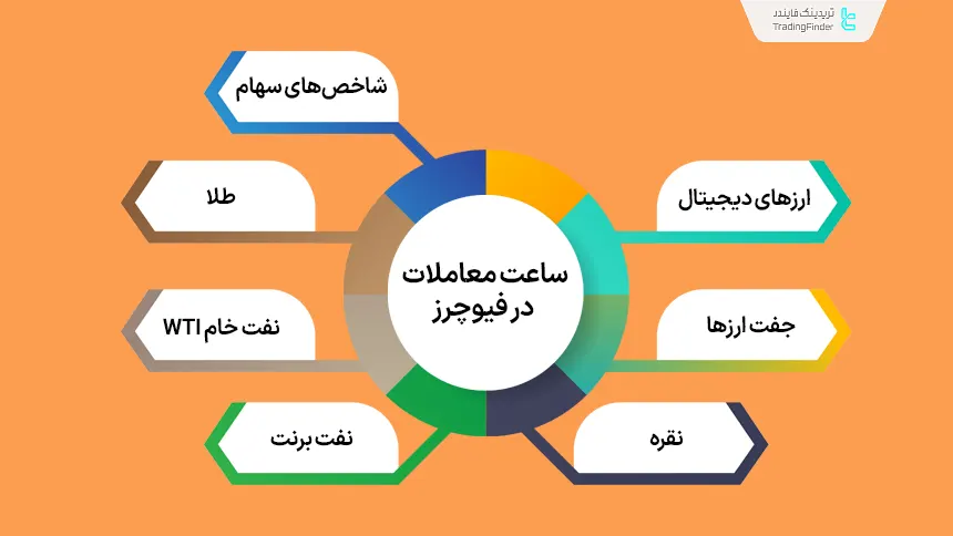 بررسی ساعات مهم در معاملات فیوچرز