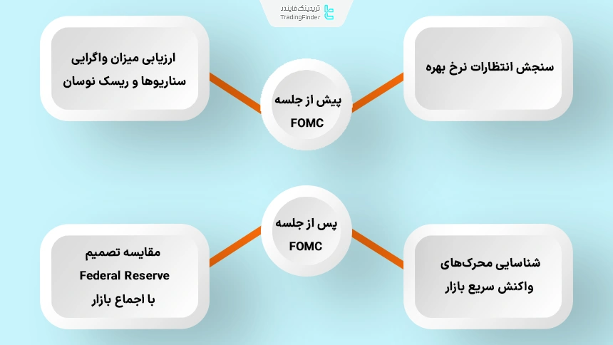 کاربردهای FedWatch قبل و بعد از جلسات FOMC