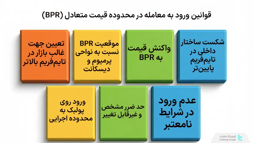 قوانین ورود در BPR